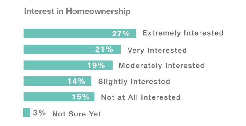 Interest in Homeownership Graph