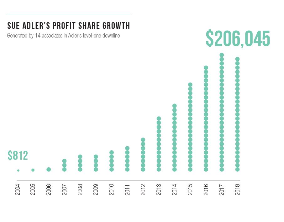 sue-adler-profit-share