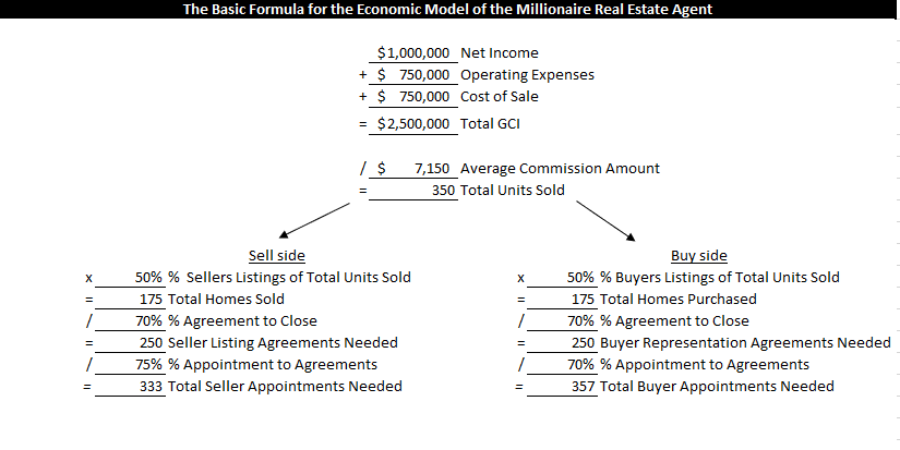 The Economic Model: Your Shortcut to More Real Estate Sales - KW Outfront  Magazine
