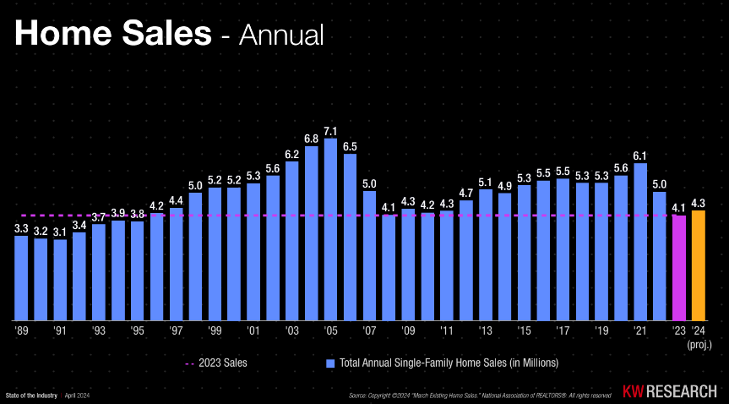 Annual home sales as a bar graph from 1989 to 2024.